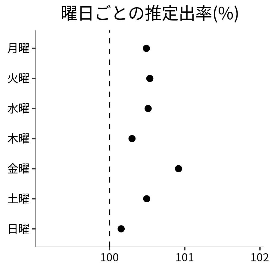 曜日ごとの出率