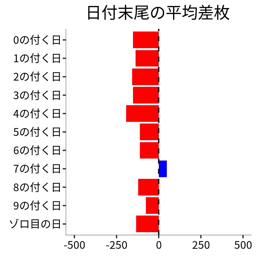 日付末尾ごとの平均差枚