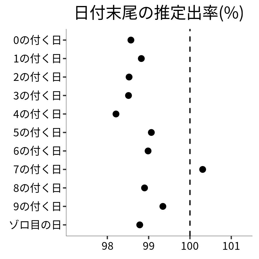 日付末尾ごとの出率