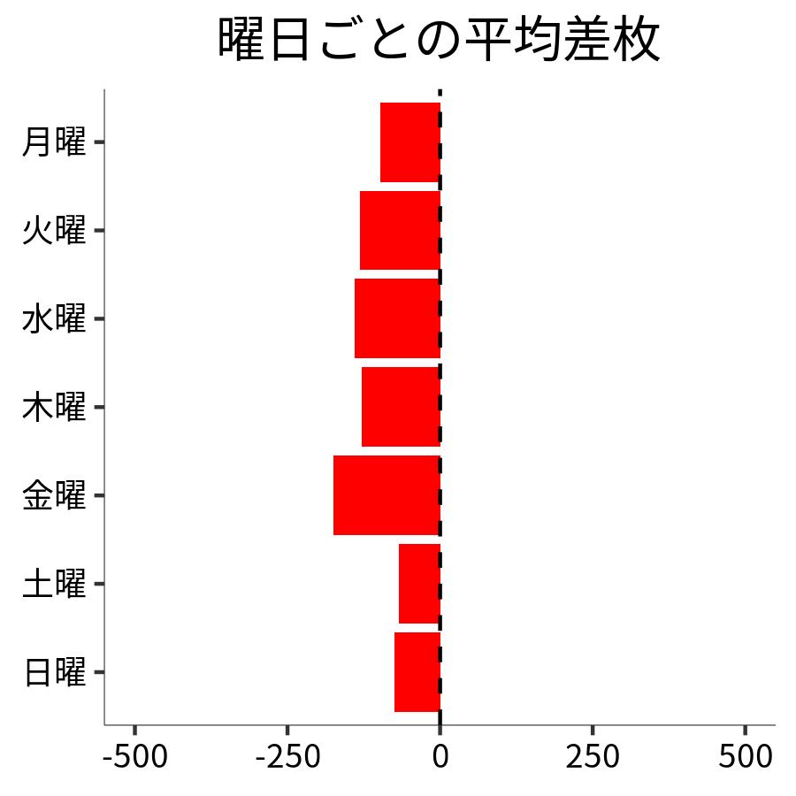 曜日ごとの平均差枚