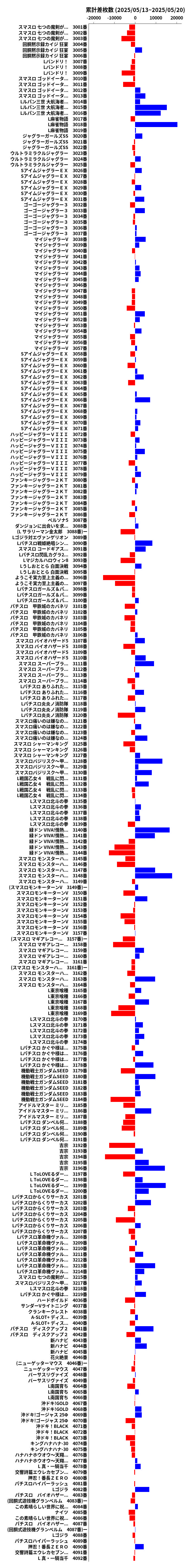 累計差枚数の画像