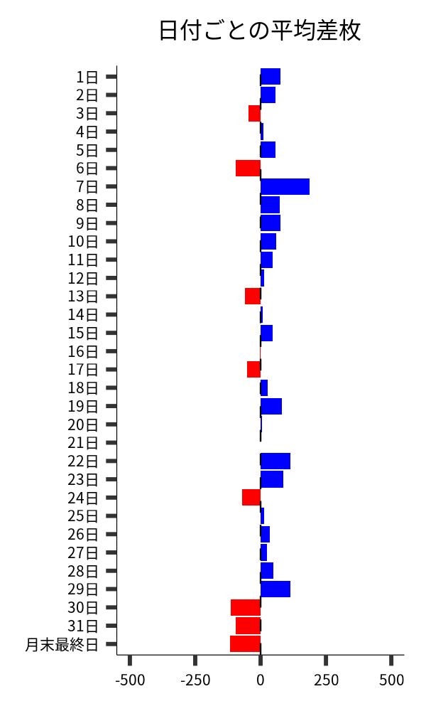 日付ごとの平均差枚