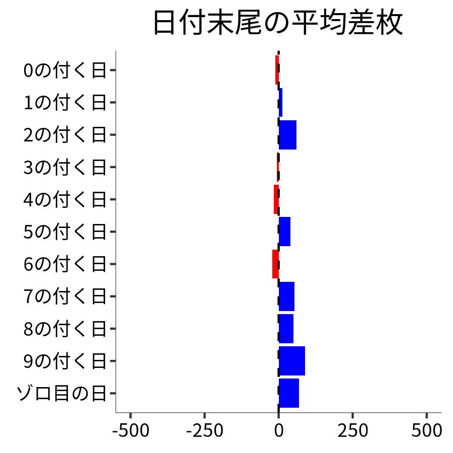 日付末尾ごとの平均差枚