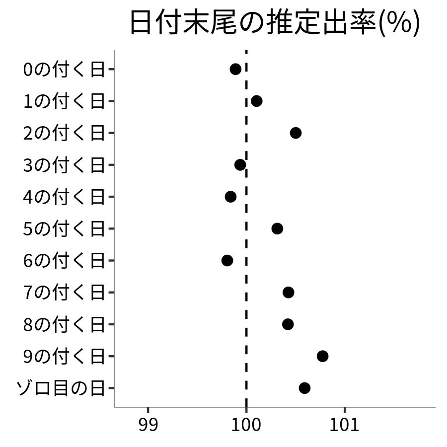 日付末尾ごとの出率