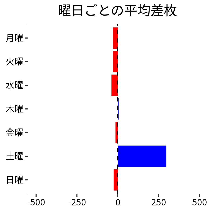 曜日ごとの平均差枚