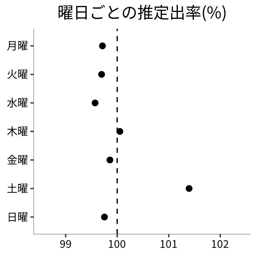 曜日ごとの出率