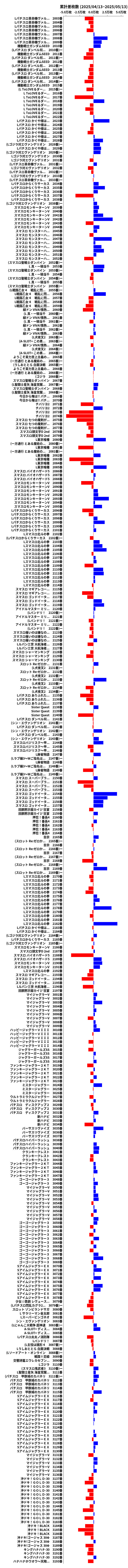 累計差枚数の画像