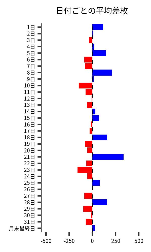 日付ごとの平均差枚
