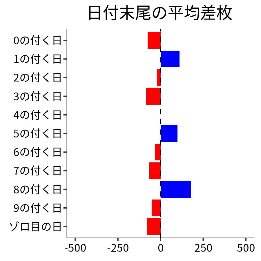 日付末尾ごとの平均差枚