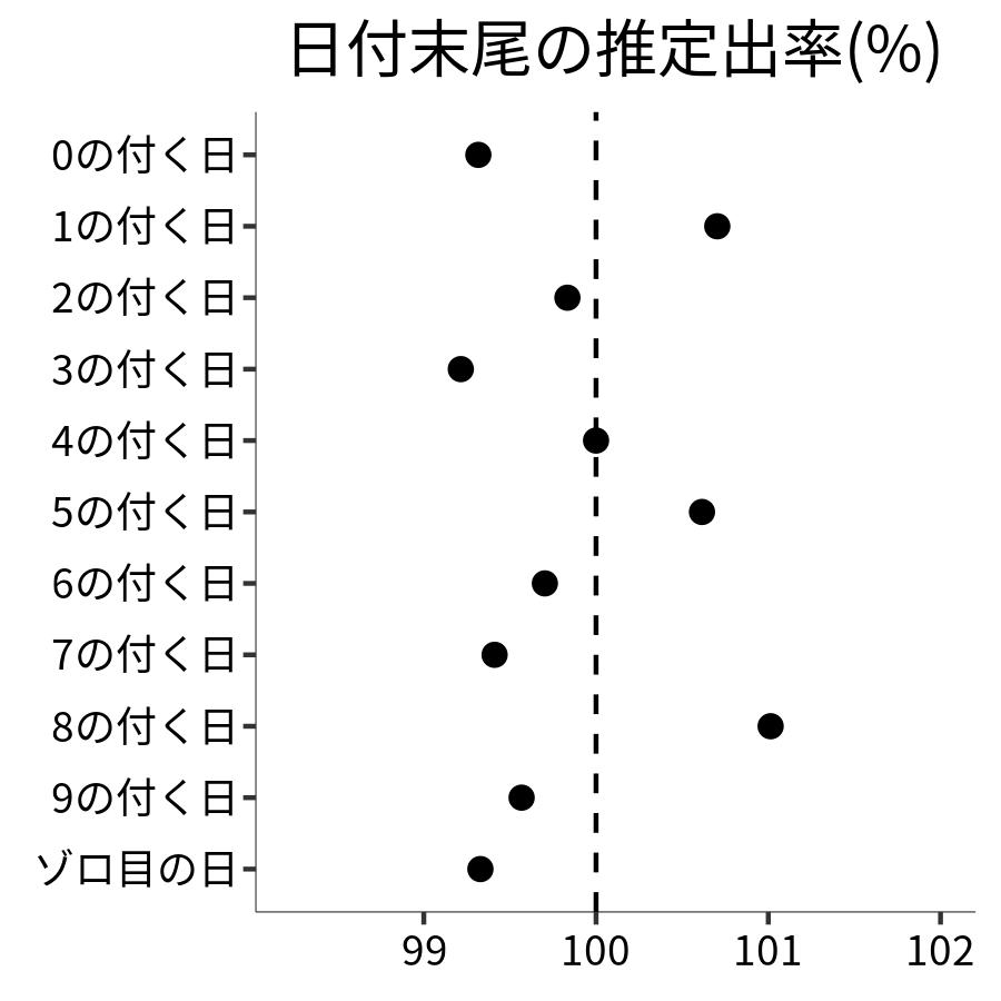 日付末尾ごとの出率