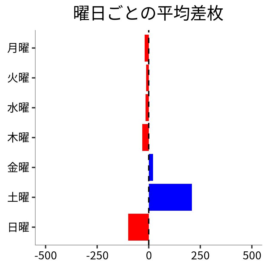 曜日ごとの平均差枚