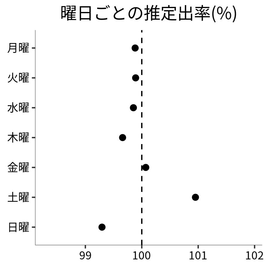 曜日ごとの出率