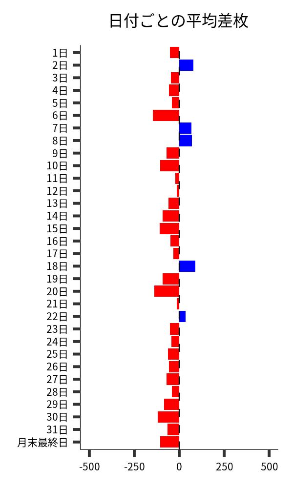 日付ごとの平均差枚