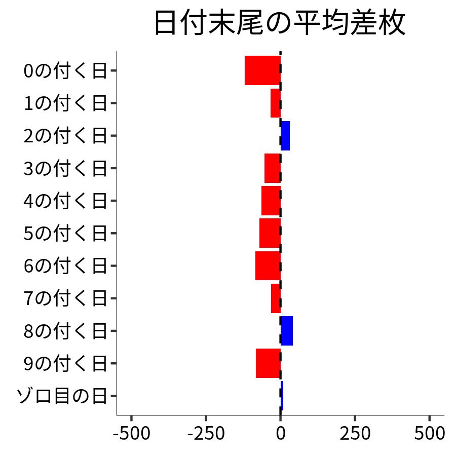 日付末尾ごとの平均差枚