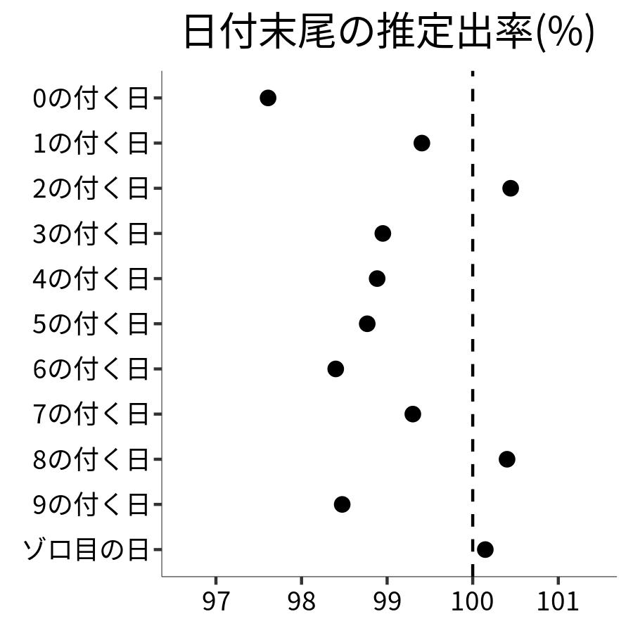 日付末尾ごとの出率