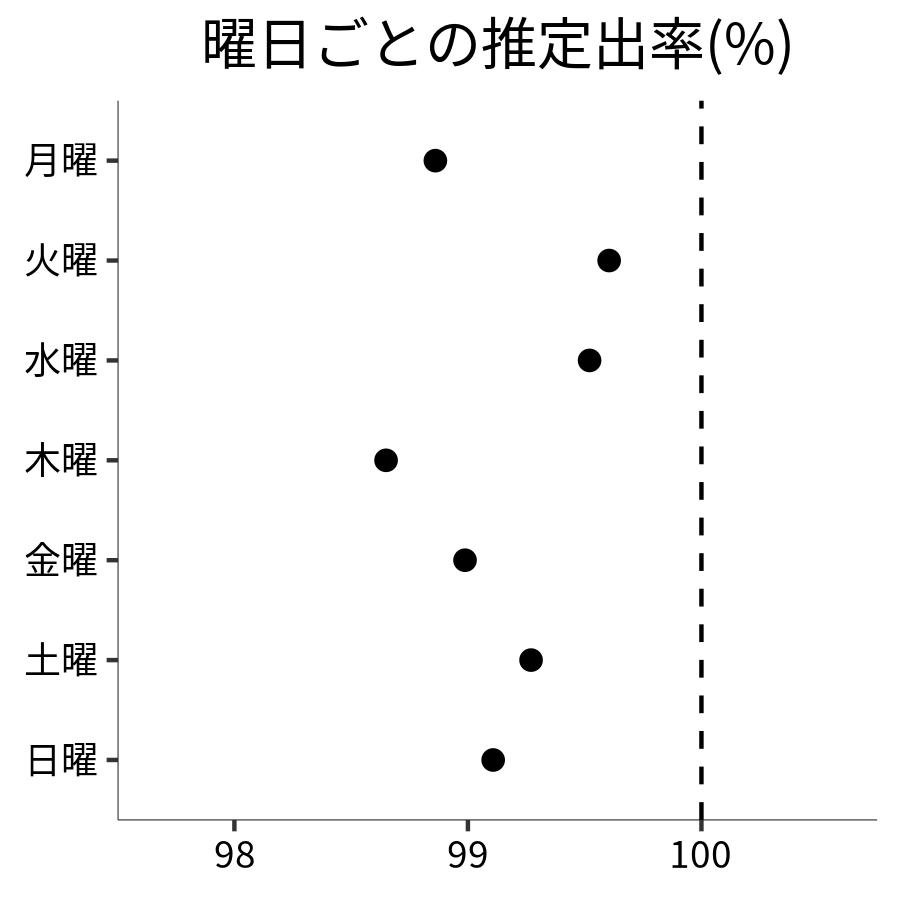 曜日ごとの出率