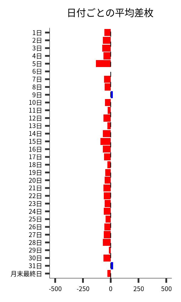 日付ごとの平均差枚
