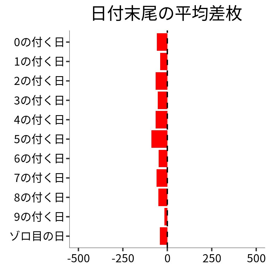 日付末尾ごとの平均差枚