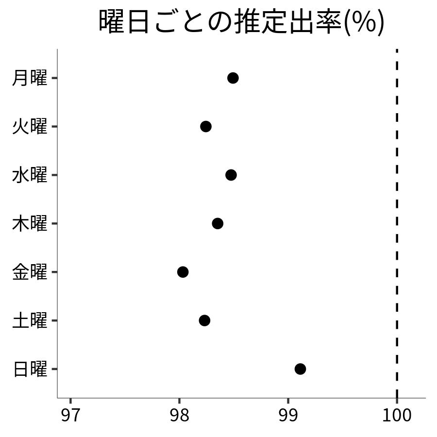 曜日ごとの出率