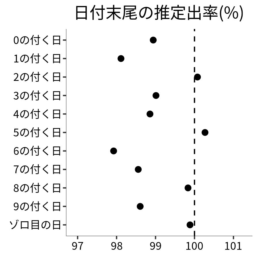 日付末尾ごとの出率