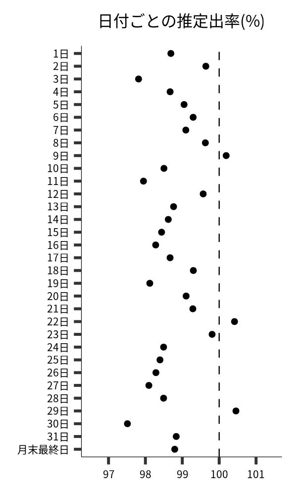 日付ごとの出率