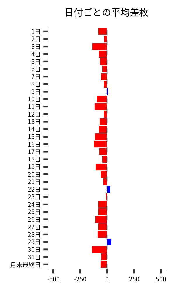 日付ごとの平均差枚