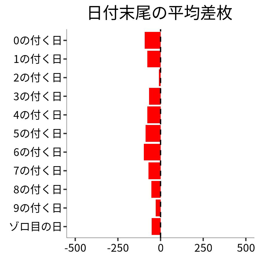 日付末尾ごとの平均差枚