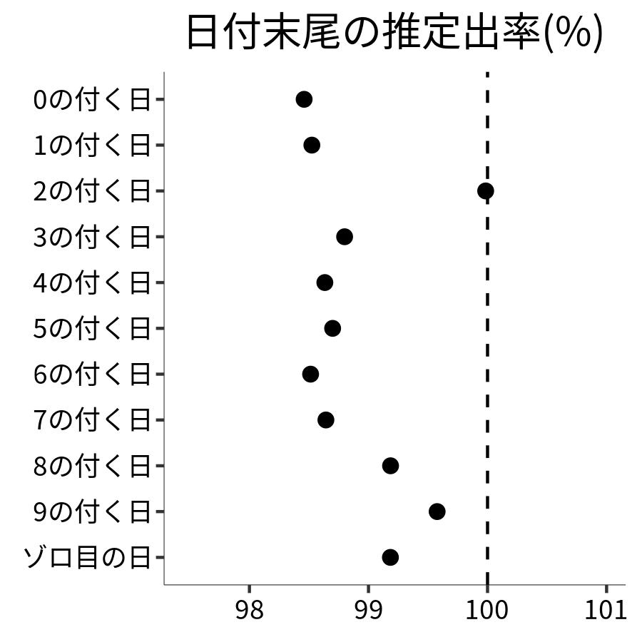 日付末尾ごとの出率
