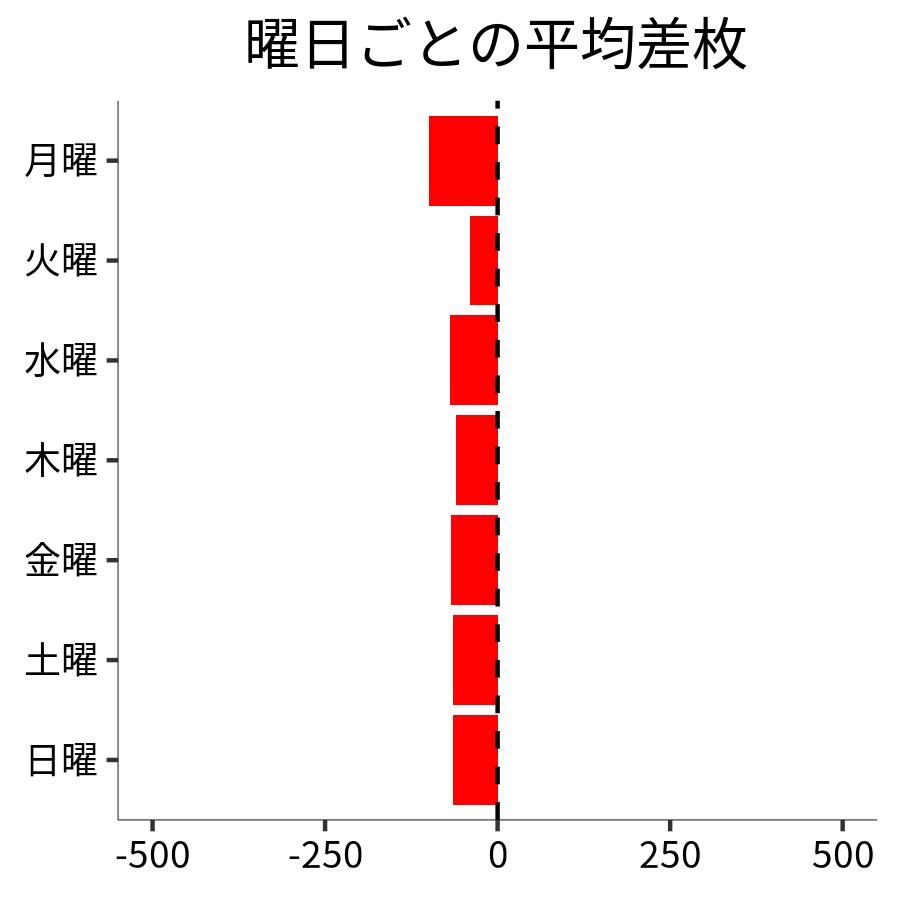 曜日ごとの平均差枚