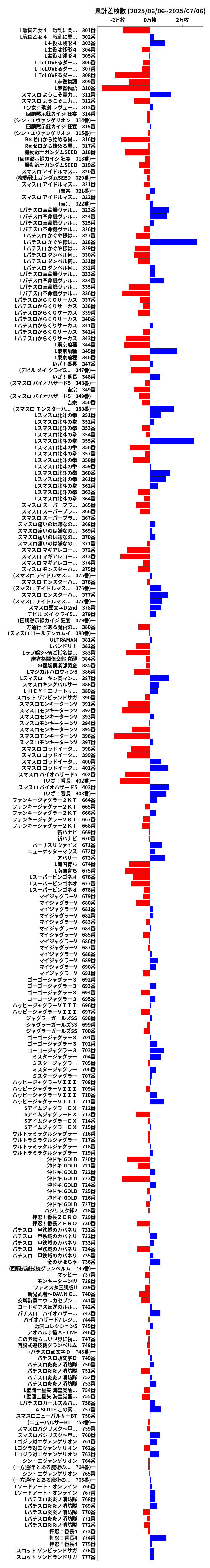 累計差枚数の画像