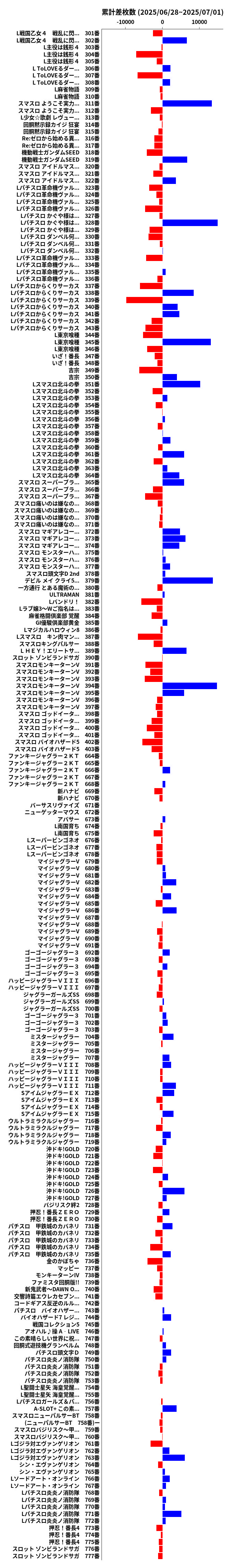 累計差枚数の画像