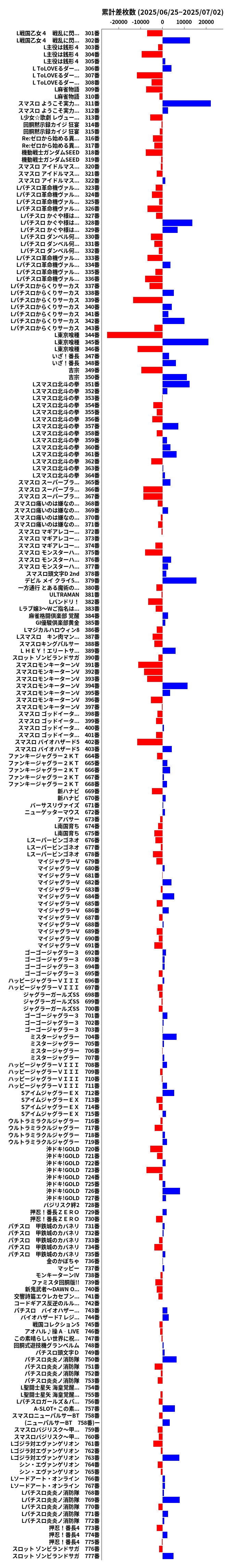 累計差枚数の画像