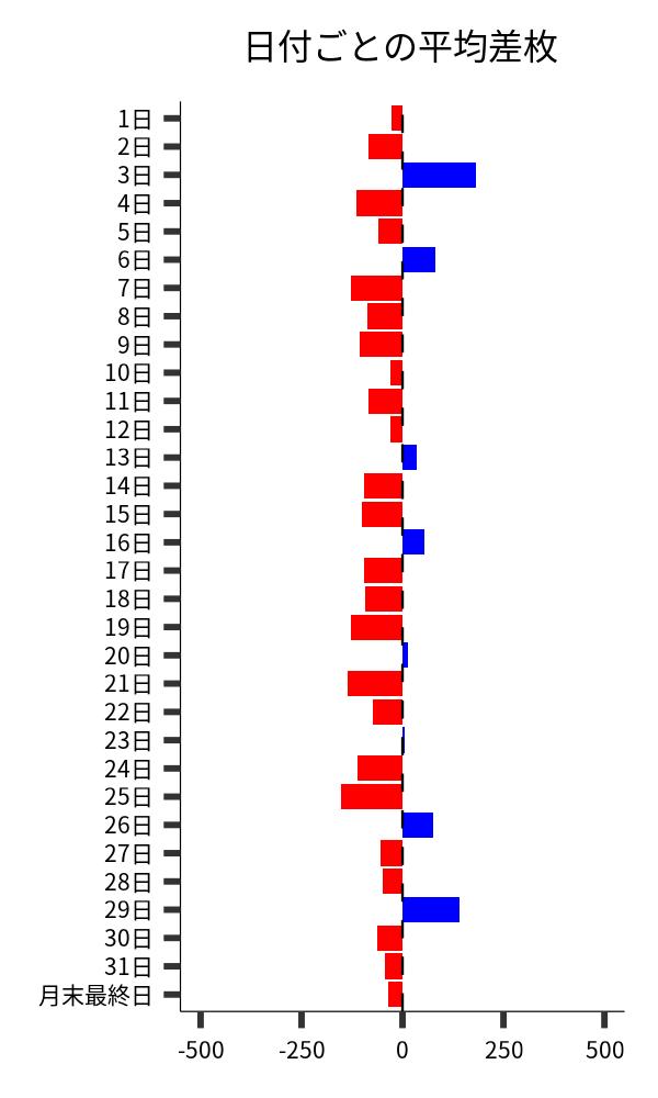 日付ごとの平均差枚