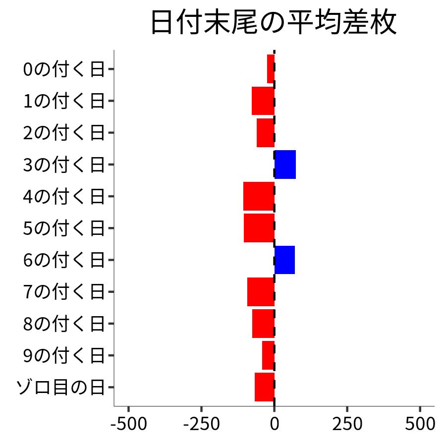 日付末尾ごとの平均差枚