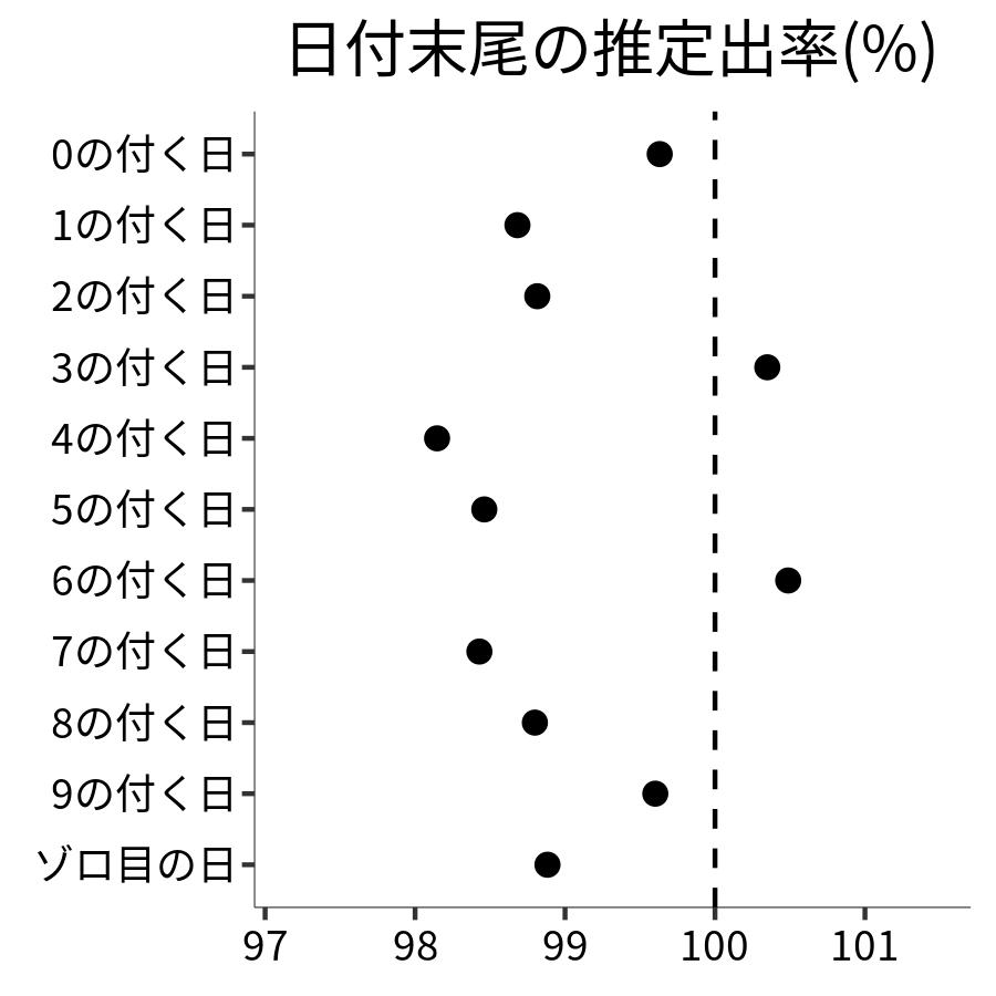 日付末尾ごとの出率