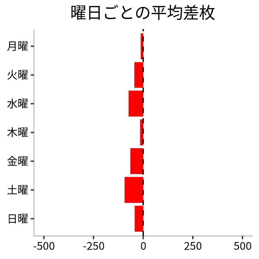 曜日ごとの平均差枚