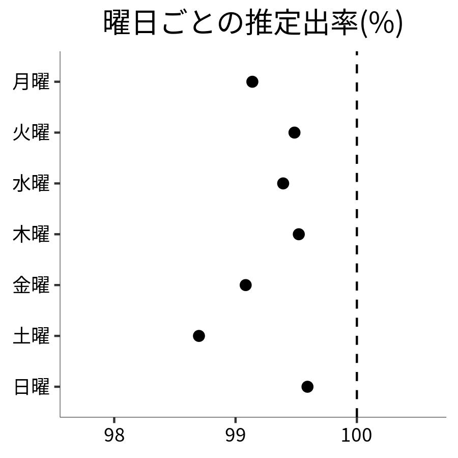 曜日ごとの出率