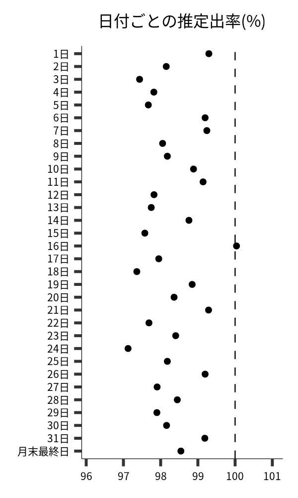 日付ごとの出率