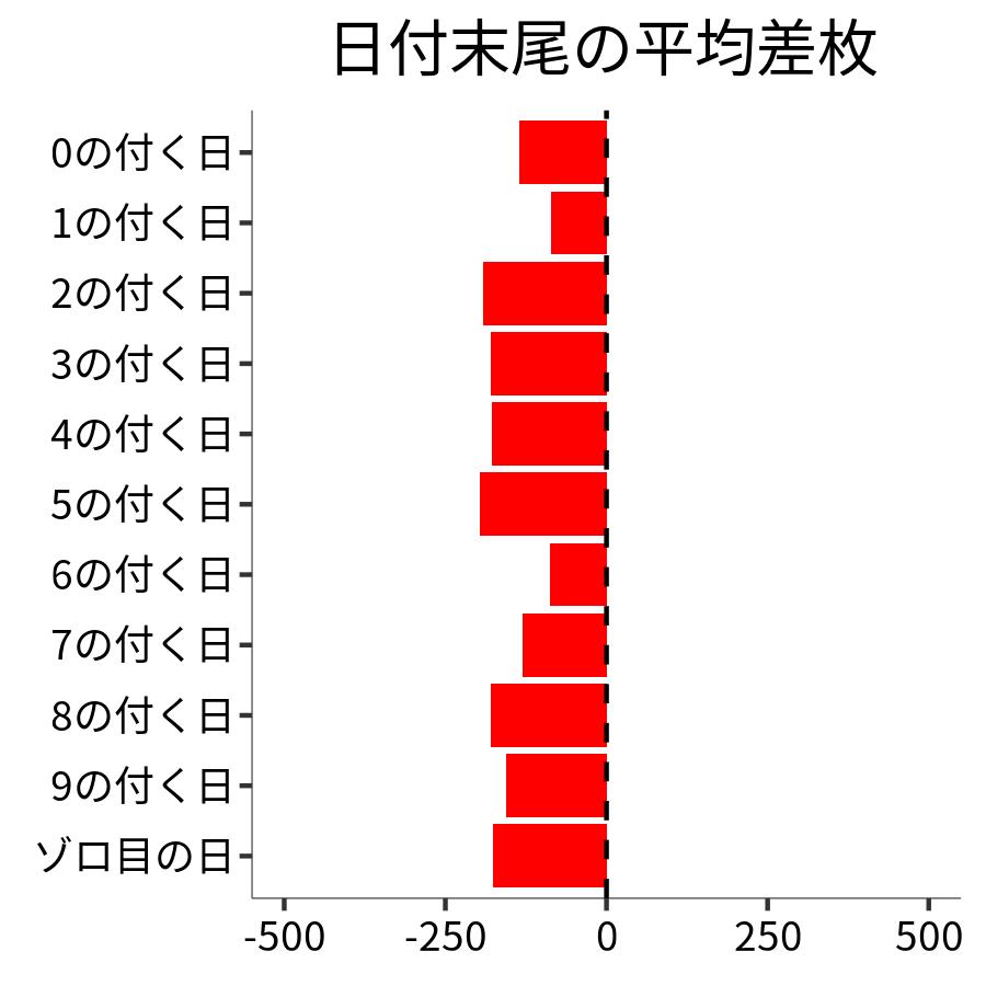 日付末尾ごとの平均差枚
