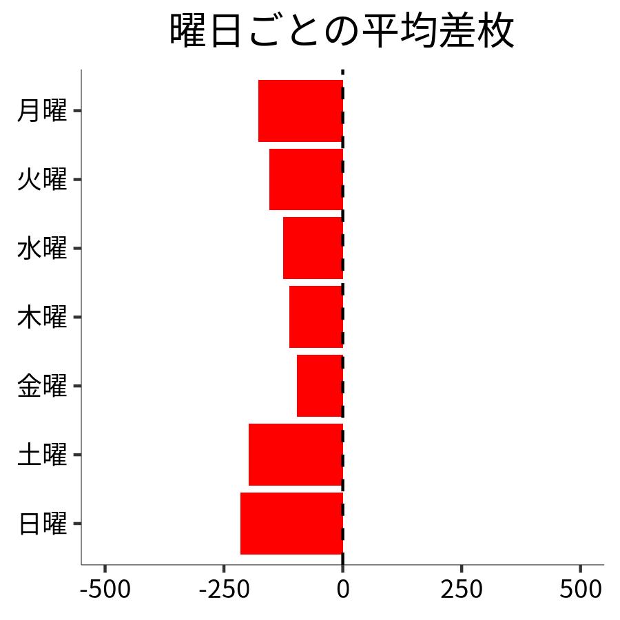 曜日ごとの平均差枚
