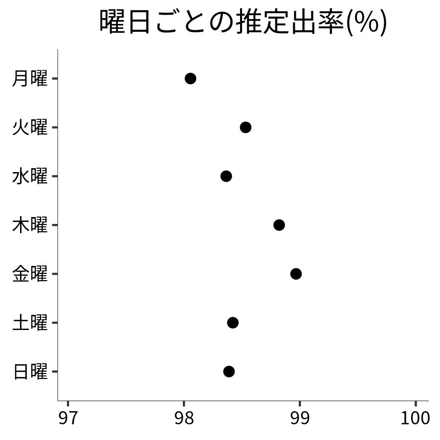 曜日ごとの出率