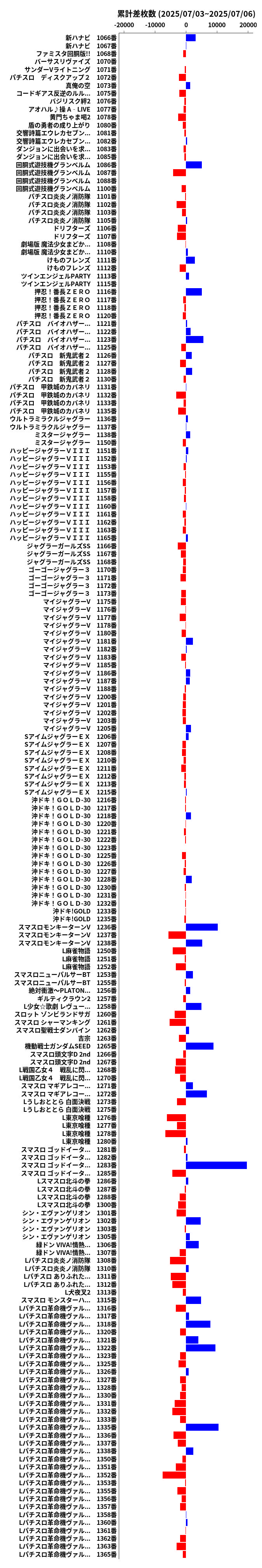 累計差枚数の画像
