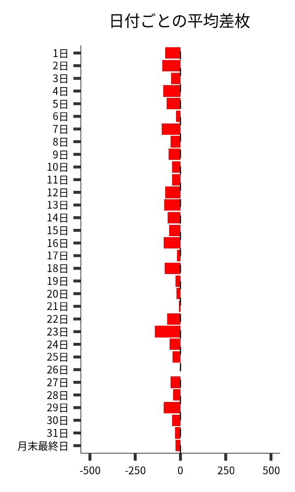日付ごとの平均差枚