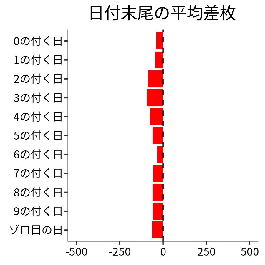 日付末尾ごとの平均差枚