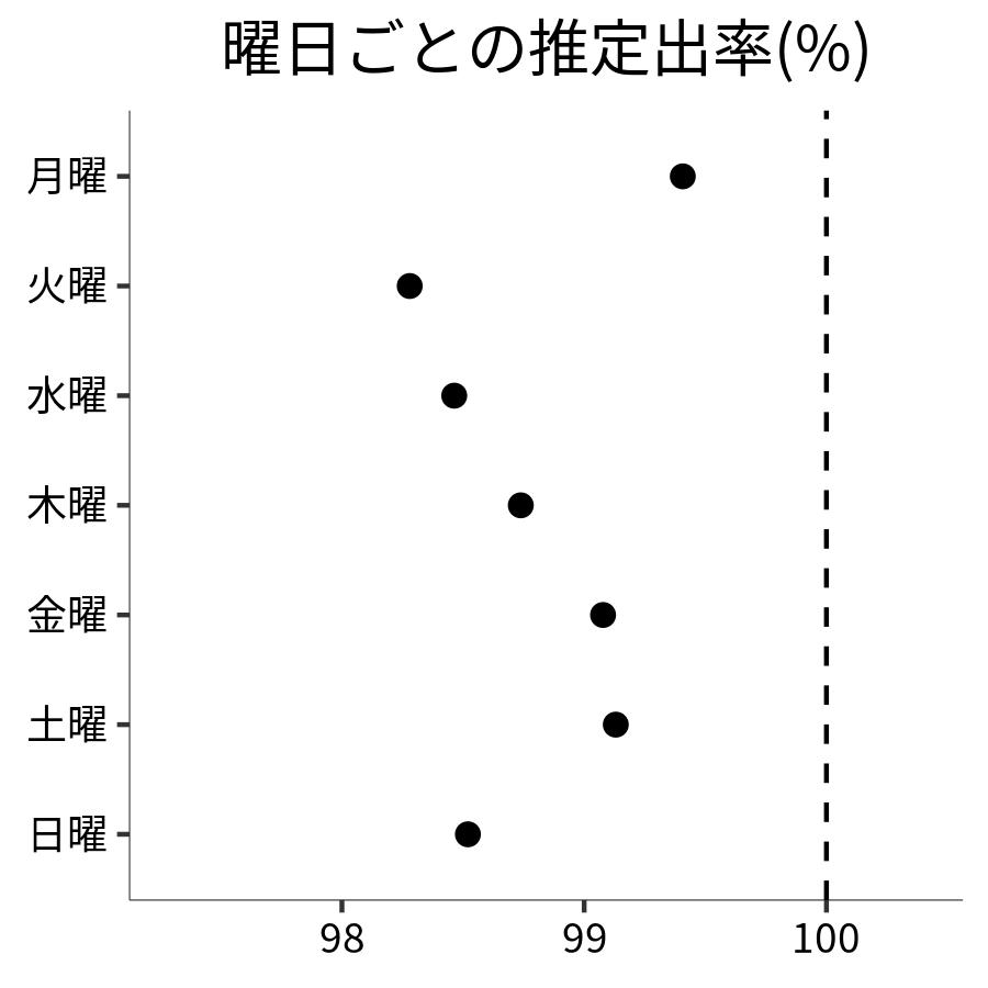 曜日ごとの出率