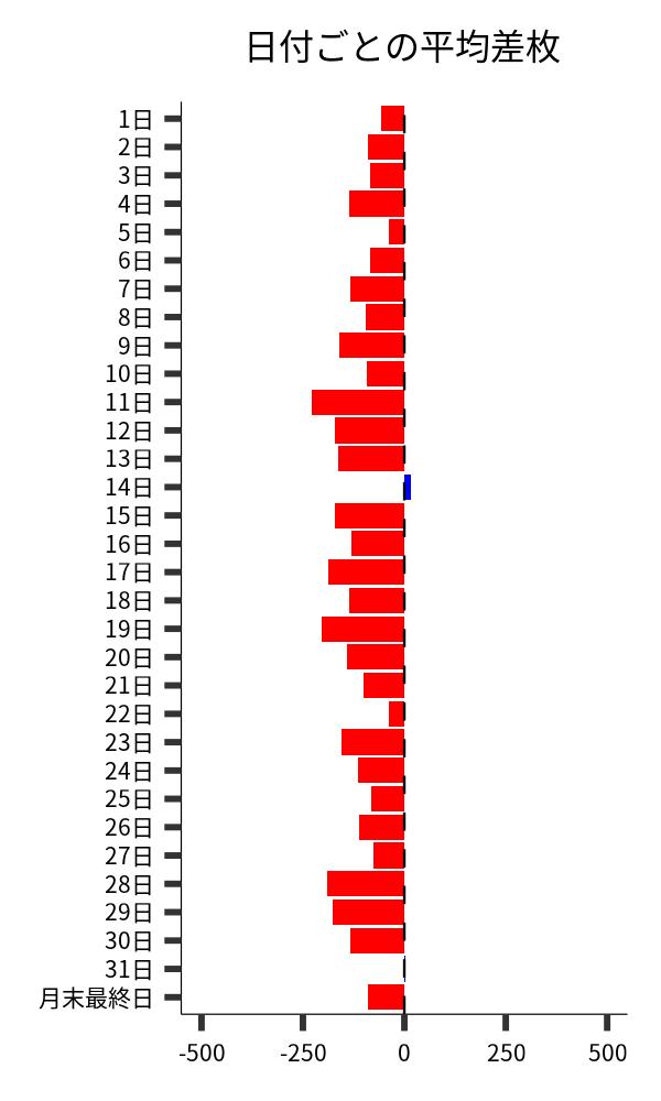 日付ごとの平均差枚