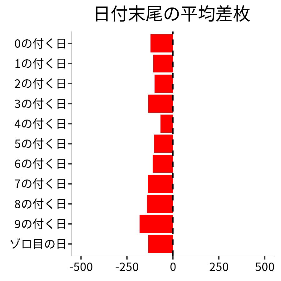 日付末尾ごとの平均差枚
