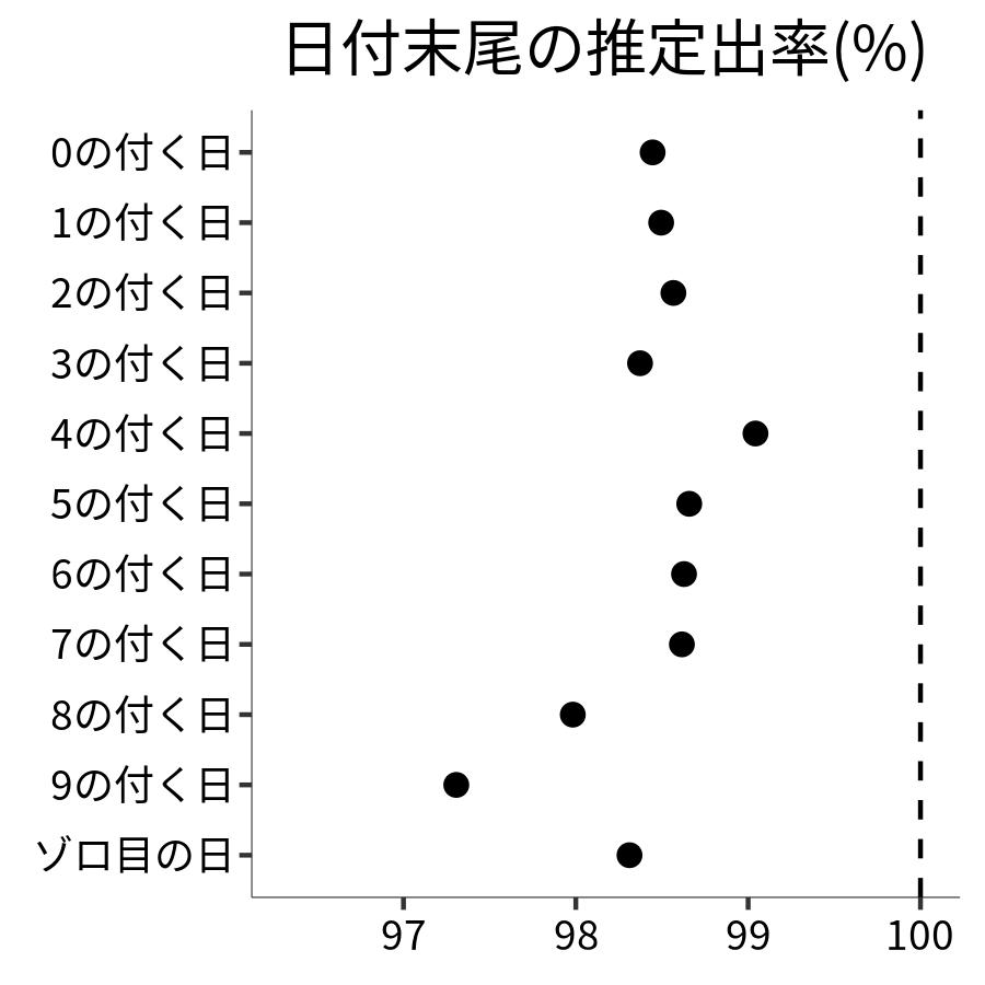 日付末尾ごとの出率