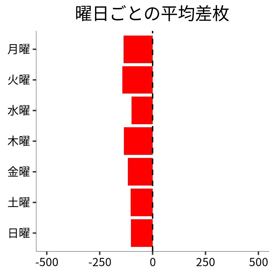 曜日ごとの平均差枚