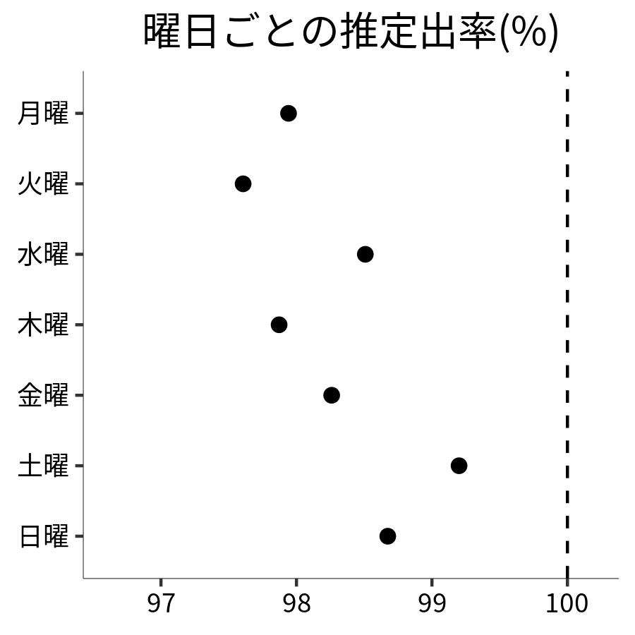 曜日ごとの出率